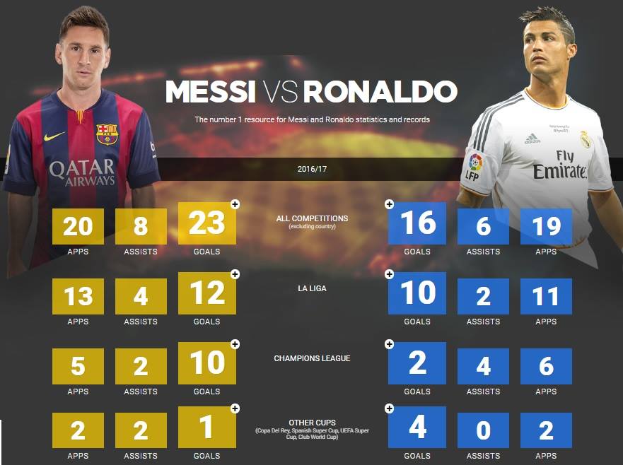 Cristiano Ronaldo Vs Lionel Messi A Statistical Comparison Hot Sex Picture