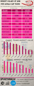 Market Values of FIFA World Cup 2018 Teams