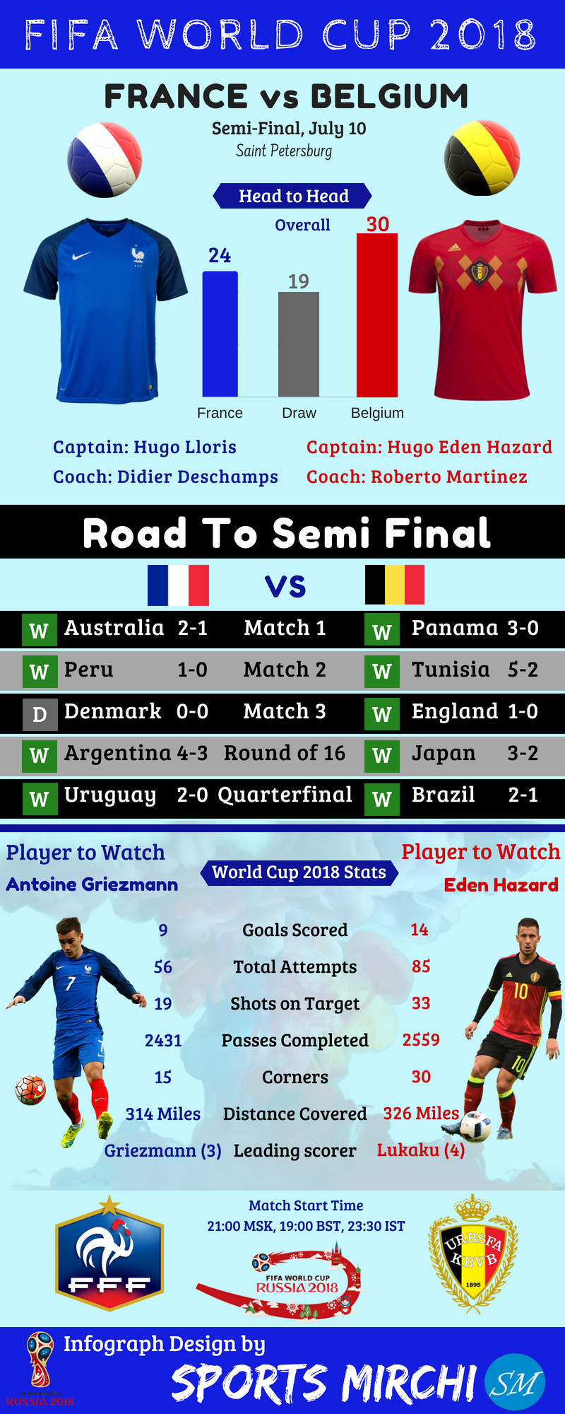 France Vs Belgium 2018 World Cup Semi Final [infographic] Sports Mirchi