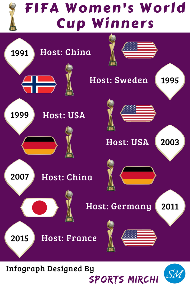 Women’s FIFA World Cup Winners history Sports Mirchi